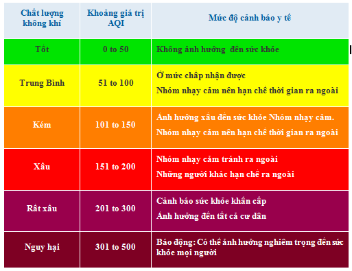 Image result for bảng AQI