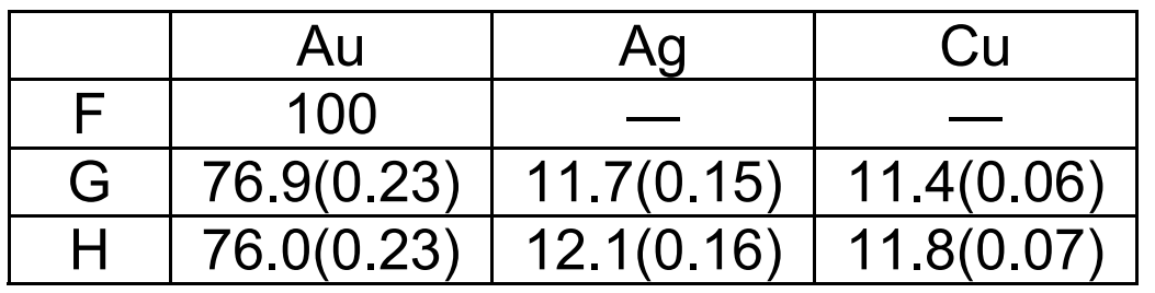 EDX - Analysis of Precious Metal - TECOTEC Group