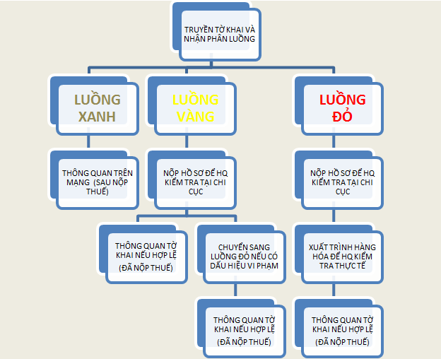 PHÂN LUỒNG HẢI QUAN: ĐÔI ĐIỀU CẦN BIẾT