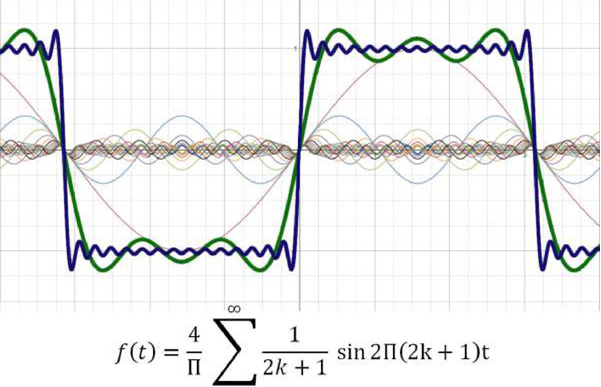 Biến đổi Fourier: Phương trình và Lịch sử